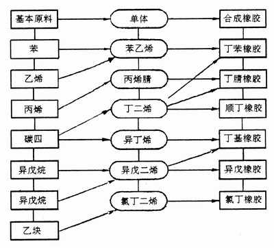 合成橡胶的生产工艺